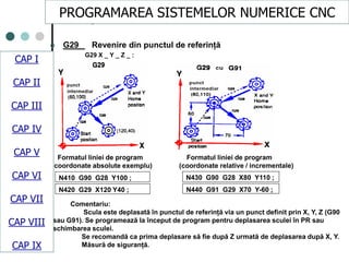CAPI
CAPII
CAPIII
CAPV
CAP IV
CAPVI
CAPVII
 G29 Revenire din punctul de referinţă
G29 X _ Y _ Z _ :
N410 G90 G28 Y100 ;
N420 G29 X120 Y40 ;
N430 G90 G28 X80 Y110 ;
N440 G91 G29 X70 Y-60 ;
Formatul liniei de program Formatul liniei de program
(coordonate absolute exemplu) (coordonate relative / incrementale)
Comentariu:
Scula este deplasată în punctul de referinţă via un punct definit prin X, Y, Z (G90
sau G91). Se programează la început de program pentru deplasarea sculei în PR sau
schimbarea sculei.
Se recomandă ca prima deplasare să fie după Z urmată de deplasarea după X, Y.
Măsură de siguranţă.
PROGRAMAREA SISTEMELOR NUMERICE CNC
CAP I
CAP II
CAP III
CAP IV
CAP V
CAP VI
CAP VII
CAP VIII
CAP IX
 