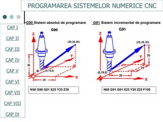 CAPI
CAPII
CAPIII
CAPV
CAP IV
CAPVI
CAPVII
N60 G91 G01 X25 Y20 Z25 F100
•G90 Sistem absolut de programare G91 Sistem incremental de programare
N50 G90 G01 X25 Y35 Z30
PROGRAMAREA SISTEMELOR NUMERICE CNC
CAP I
CAP II
CAP III
CAP IV
CAP V
CAP VI
CAP VII
CAP VIII
CAP IX
 