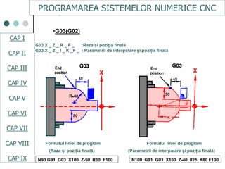 CAPI
CAPII
CAPIII
CAPV
CAP IV
CAPVI
CAPVII
•G03(G02)
G03 X _ Z _ R _ F _ :Raza şi poziţia finală
G03 X _ Z _ I _ K _F _ : Parametrii de interpolare şi poziţia finală
N100 G91 G03 X100 Z-40 II25 K80 F100
Formatul liniei de program Formatul liniei de program
(Raza şi poziţia finală) (Parametrii de interpolare şi poziţia finală)
N90 G91 G03 X100 Z-50 R60 F100
PROGRAMAREA SISTEMELOR NUMERICE CNC
CAP I
CAP II
CAP III
CAP IV
CAP V
CAP VI
CAP VII
CAP VIII
CAP IX
 