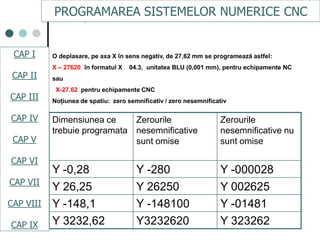 CAPI
CAPII
CAPIII
CAPV
CAP IV
CAPVI
CAPVII
O deplasare, pe axa X în sens negativ, de 27,62 mm se programează astfel:
X – 27620 în formatul X 04.3, unitatea BLU (0,001 mm), pentru echipamente NC
sau
X-27.62 pentru echipamente CNC
Noţiunea de spatiu: zero semnificativ / zero nesemnificativ
PROGRAMAREA SISTEMELOR NUMERICE CNC
Dimensiunea ce
trebuie programata
Zerourile
nesemnificative
sunt omise
Zerourile
nesemnificative nu
sunt omise
Y -0,28 Y -280 Y -000028
Y 26,25 Y 26250 Y 002625
Y -148,1 Y -148100 Y -01481
Y 3232,62 Y3232620 Y 323262
CAP I
CAP II
CAP III
CAP IV
CAP V
CAP VI
CAP VII
CAP VIII
CAP IX
 