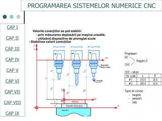 CAPI
CAPII
CAPIII
CAPV
CAP IV
CAPVI
CAPVII
• Stabilirea valorii corecţiilor
Valorile corecţiilor se pot stabilii:
- prin măsurarea deplasării pe maşina unealtă;
- utilizând dispozitive de prereglat scule
Fig. 3.43.
PROGRAMAREA SISTEMELOR NUMERICE CNC
CAP I
CAP II
CAP III
CAP IV
CAP V
CAP VI
CAP VII
CAP VIII
CAP IX
 