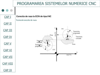CAPI
CAPII
CAPIII
CAPV
CAP IV
CAPVI
CAPVII
Corectia de raza la ECN de tipul NC
Vectorul corectie de raza
PROGRAMAREA SISTEMELOR NUMERICE CNC
CAP I
CAP II
CAP III
CAP IV
CAP V
CAP VI
CAP VII
CAP VIII
CAP IX
 