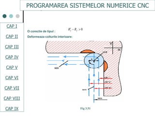 CAPI
CAPII
CAPIII
CAPV
CAP IV
CAPVI
CAPVII
O corectie de tipul :
Deformeaza colturile interioare:
0ff RR
Fig 3.51
PROGRAMAREA SISTEMELOR NUMERICE CNC
CAP I
CAP II
CAP III
CAP IV
CAP V
CAP VI
CAP VII
CAP VIII
CAP IX
 