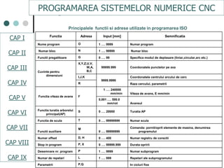 CAPI
CAPII
CAPIII
CAPV
CAP IV
CAPVI
CAPVII
CAPI
CAPII
CAPV
CAPVI
Functia Adresa Input [mm] Semnificatia
Nume program O 1 …. 9999 Numar program
Numar bloc N 1 …. 99999 Numar bloc
Functii pregatitoare G 0 …. 99 Specifica modul de deplasare (liniar,circular,arc etc.)
Cuvinte pentru
dimensiuni
X,Y,Z,U,V,
W,A,
B,C
99999.999 Coordonatele punctelor pe axa
I,J,K
9999.9999
Coordonatele centrului arcului de cerc
R Raza cercului, parametrii
Functia viteza de avans F
1 …. 240000
mm/min Viteza de avans, E mm/min
0,001 …. 500.0
mm/rot Avansul
Functia turatia arborelui
principal(AP)
S 0 …. 20000 Turatia AP
Functia de scula T 0 …. 99999999 Numar scula
Functii auxiliare
M
0 …. 99999999
Comanda: pornit/oprit elemente de masina, denumirea
programului
Numar offset D, H 0 …. 400 Numar registru de corectii
Stop in program P, X 0 …. 99999.999 Durata opririi
Desemnare nr. program P 1 …. 9999 Numar subprogram
Numar de repetari L 1 …. 999 Repetari ale subprogramului
Parametrii P,Q In cicluri fixe
Principalele functii si adrese utilizate in programarea ISO
PROGRAMAREA SISTEMELOR NUMERICE CNC
CAP I
CAP II
CAP III
CAP IV
CAP V
CAP VI
CAP VII
CAP VIII
CAP IX
 