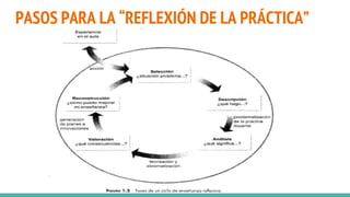 PASOS PARA LA “REFLEXIÓN DE LA PRÁCTICA”
 