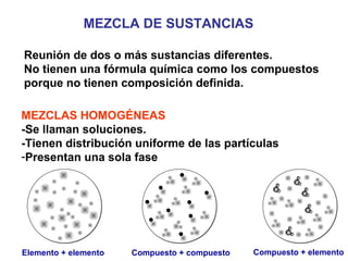 Reunión de dos o más sustancias diferentes.
No tienen una fórmula química como los compuestos
porque no tienen composición definida.
MEZCLA DE SUSTANCIAS
MEZCLAS HOMOGÉNEAS
-Se llaman soluciones.
-Tienen distribución uniforme de las partículas
-Presentan una sola fase
Compuesto + elementoElemento + elemento Compuesto + compuesto
 