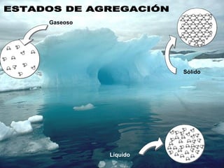 Gaseoso
Sólido
Líquido
 