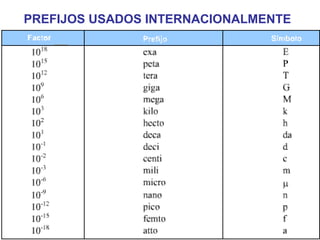 PREFIJOS USADOS INTERNACIONALMENTE
 