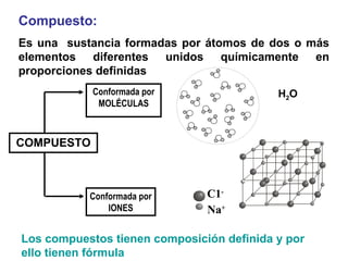 COMPUESTO
Conformada por
IONES
Conformada por
MOLÉCULAS
Compuesto:
Es una sustancia formadas por átomos de dos o más
elementos diferentes unidos químicamente en
proporciones definidas
Los compuestos tienen composición definida y por
ello tienen fórmula
C1-
Na+
H2O
 