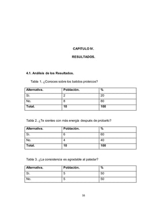 16
CAPITULO IV.
RESULTADOS.
4.1. Análisis de los Resultados.
Tabla 1. ¿Conoces sobre los batidos proteicos?
Alternativa. Población. %
Si. 2 20
No. 8 80
Total. 10 100
Tabla 2. ¿Te sientes con más energía después de probarlo?
Alternativa. Población. %
Si. 6 60
No. 4 40
Total. 10 100
Tabla 3. ¿La consistencia es agradable al paladar?
Alternativa. Población. %
Si. 5 50
No. 5 50
 