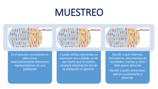 MUESTREO
Es el proceso consistente en
seleccionar
sistemáticamente elementos
representativos de una
población
Cuando dichos elementos se
examinan con cuidado, se da
por hecho que el análisis
revelará información útil de
la población en general.
Decidir a qué informes,
formularios, documentos de
resultados, memos y sitios
Web poner atención
Decidir a quién entrevistar,
aplicar cuestionarios y
observar.
 