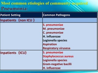 Most common etiologies of community-acquired
Patient Setting Common Pathogens
(non ICU)Inpatients
S. pneumoniae
M. pneumoniae
C. pneumoniae
H. influenzae
Legionella species
Aspiration
Respiratory virusesa
(ICU)Inpatients S. pneumoniae
Staphylococcus aureus
Legionella species
Gram-negative bacilli
H. influenzae
 