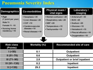Pneumonia Severity Index
 
