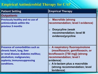 Empirical Antimicrobial Therapy for CAP
Patient Setting Empirical Therapy
Outpatients
Previously healthy and no use of
antimicrobials within the
previous 3 months
o Macrolide (strong
recommendation; level I evidence)
o Doxycyline (weak
recommendation; level III
evidence)ycycline
Presence of comorbidities such as
chronic heart, lung, liver
or renal disease; diabetes mellitus;
alcoholism; malignancies;
asplenia; immunosuppressing
conditions.
o A respiratory fluoroquinolone
(moxifloxacin, gemifloxacin, or
levofloxacin [750 mg]) (strong
recommendation; level I
evidence)
o A b-lactam plus a macrolide
(strong recommendation; level
Ievidence)
 