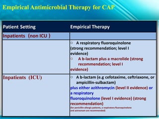Empirical Antimicrobial Therapy for CAP
Patient Setting Empirical Therapy
(non ICU)Inpatients
o A respiratory fluoroquinolone
(strong recommendation; level I
evidence)
o A b-lactam plus a macrolide (strong
recommendation; level I
evidence)
(ICU)Inpatients o A b-lactam (e.g cefotaxime, ceftriaxone, or
ampicillin-sulbactam)
plus either azithromycin (level II evidence) or
a respiratory
fluoroquinolone (level I evidence) (strong
recommendation)
(for penicillin-allergic patients, a respiratory fluoroquinolone
and aztreonam are recommended)
 