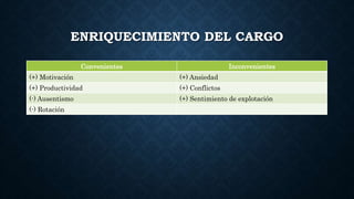 ENRIQUECIMIENTO DEL CARGO
Convenientes Inconvenientes
(+) Motivación (+) Ansiedad
(+) Productividad (+) Conflictos
(-) Ausentismo (+) Sentimiento de explotación
(-) Rotación
 