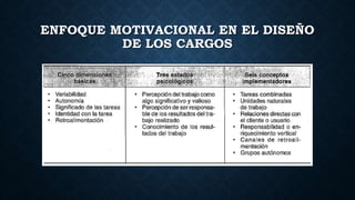 ENFOQUE MOTIVACIONAL EN EL DISEÑO
DE LOS CARGOS
 