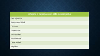 Grupos o equipos con alto desempeño
Participación
Responsabilidad
Claridad
Interacción
Flexibilidad
Focalización
Creatividad
Rapidez
 