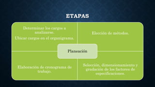 ETAPAS
Determinar los cargos a
analizarse.
Ubicar cargos en el organigrama.
Elección de métodos.
Elaboración de cronograma de
trabajo.
Selección, dimensionamiento y
gradación de los factores de
especificaciones.
Planeación
 