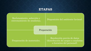 ETAPAS
Reclutamiento, selección y
entrenamiento de analistas.
Disposición del ambiente (avisos).
Preparación de materiales.
Recolección previa de datos
(distribución de cargos a analistas
u horarios del personal).
Preparación
 