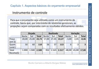 Capítulo 1. Aspectos básicos do orçamento empresarial




                                                                                            Orçamento Empresarial: teoria, prática e novas técnicas
   Instrumento de controle

Para que o orçamento seja utilizado como um instrumento de 
controle, basta que, por intermédio de relatórios gerenciais, as 
projeções sejam comparadas com os resultados efetivamente obtidos. 

                  Orçado            Realizado          Variação
             Norte Sul Total Norte Sul Total Norte Sul          Total
Preço        20,00 25,00 22,73 17,00 27,45 22,27 ‐ 3,00 2,45 ‐0,46
(em $)
Quant.         50       60    110      56     57    113       6         ‐3          3
(unid.)
Total        1.000 1.500 2.500       952 1.565 2.517 ‐48,00 65,00 17,00
Receita($)



                    Murilo Carneiro e Alberto Borges Matias       www.EditoraAtlas.com.br
 