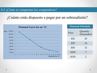 ¿Cuánto estás dispuesto a pagar por un sobresaliente?
$15.00
$35.00
$55.00
$75.00
$95.00
$115.00
$135.00
$155.00
0 1 2 3 4 5 6 7 8 9 10 11 12 13 14 15 16 17 18 19 20 21
Price
Quantity of an "A"
Demand Curve for an "A" Demand Schedule
Price
Quantity
Demanded
$20 20
$30 16
$50 12
$100 7
$150 2
4.2 ¿Cómo se comportan los compradores?
 