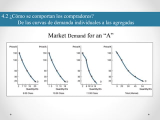 4.2 ¿Cómo se comportan los compradores?
De las curvas de demanda individuales a las agregadas
Market Demand for an “A”
 