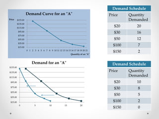 $15.00
$35.00
$55.00
$75.00
$95.00
$115.00
$135.00
$155.00
0 1 2 3 4 5 6 7 8 9 10 11 12 13 14 15 16 17 18 19 20 21
Price
Quantity of an "A"
Demand Curve for an "A"
Demand Schedule
Price Quantity
Demanded
$20 20
$30 16
$50 12
$100 7
$150 2
$15.00
$35.00
$55.00
$75.00
$95.00
$115.00
$135.00
$155.00
0 5 10 15 20
Demand for an "A" Demand Schedule
Price Quantity
Demanded
$20 10
$30 8
$50 5
$100 2
$150 0
 