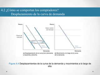 4.2 ¿Cómo se comportan los compradores?
Desplazamiento de la curva de demanda
Figura 4.4 Desplazamientos de la curva de la demanda y movimientos a lo largo de
ella.
 