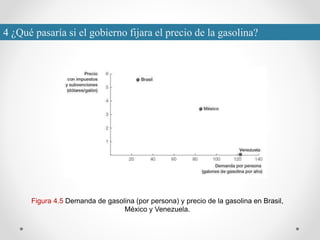 4 ¿Qué pasaría si el gobierno fijara el precio de la gasolina?
Figura 4.5 Demanda de gasolina (por persona) y precio de la gasolina en Brasil,
México y Venezuela.
 