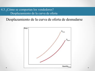 4.3 ¿Cómo se comportan los vendedores?
Desplazamiento de la curva de oferta
Desplazamiento de la curva de oferta de desnudarse
 