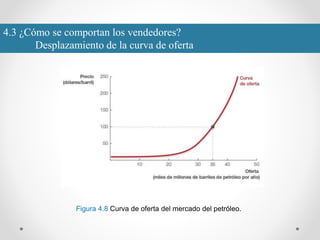 4.3 ¿Cómo se comportan los vendedores?
Desplazamiento de la curva de oferta
Figura 4.8 Curva de oferta del mercado del petróleo.
 