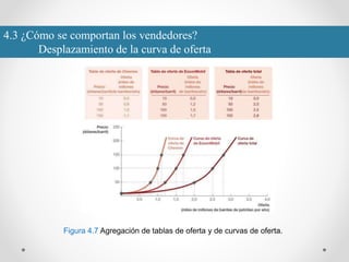 4.3 ¿Cómo se comportan los vendedores?
Desplazamiento de la curva de oferta
Figura 4.7 Agregación de tablas de oferta y de curvas de oferta.
 