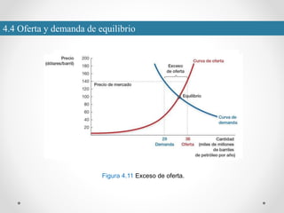 4.4 Oferta y demanda de equilibrio
Figura 4.11 Exceso de oferta.
 