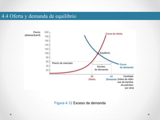4.4 Oferta y demanda de equilibrio
Figura 4.12 Exceso de demanda
 