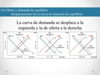 4.4 Oferta y demanda de equilibrio
Desplazamiento de la curva en situación de equilibrio
La curva de demanda se desplaza a la
izquierda y la de oferta a la derecha
 