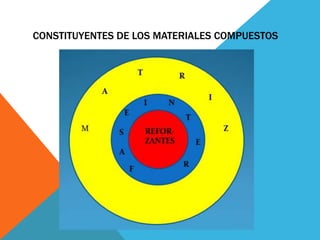 CONSTITUYENTES DE LOS MATERIALES COMPUESTOS
 