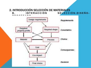 2. INTRODUCCIÓN SELECCIÓN DE MATERIALES
B . I N T E R A C C I Ó N S E L E C C I Ó N - D I S E Ñ O -
P R O C E S A D O
 