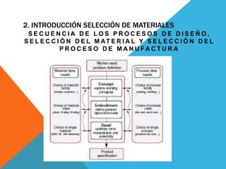 2. INTRODUCCIÓN SELECCIÓN DE MATERIALES
S E C U E N C I A D E L O S P R O C E S O S D E D I S E Ñ O ,
S E L E C C I Ó N D E L M AT E R I A L Y S E L E C C I Ó N D E L
P R O C E S O D E M A N U FA C T U R A
 