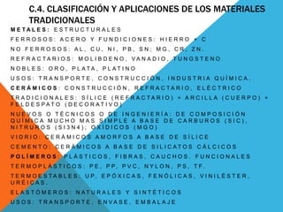 C.4. CLASIFICACIÓN Y APLICACIONES DE LOS MATERIALES
TRADICIONALES
M E T A L E S : E S T R U C T U R A L E S
F E R R O S O S : A C E R O Y F U N D I C I O N E S : H I E R R O + C
N O F E R R O S O S : A L , C U , N I , P B , S N ; M G , C R , Z N .
R E F R A C T A R I O S : M O L I B D E N O , V A N A D I O , T U N G S T E N O
N O B L E S : O R O , P L A T A , P L A T I N O
U S O S : T R A N S P O R T E , C O N S T R U C C I Ó N , I N D U S T R I A Q U Í M I C A .
C E R Á M I C O S : C O N S T R U C C I Ó N , R E F R A C T A R I O , E L É C T R I C O
T R A D I C I O N A L E S : S Í L I C E ( R E F R A C T A R I O ) + A R C I L L A ( C U E R P O ) +
F E L D E S P A T O ( D E C O R A T I V O )
N U E V O S O T É C N I C O S O D E I N G E N I E R Í A : D E C O M P O S I C I Ó N
Q U Í M I C A M U C H O M A S S I M P L E A B A S E D E C A R B U R O S ( S I C ) ,
N I T R U R O S ( S I 3 N 4 ) ; O X Í D I C O S ( M G O )
V I D R I O : C E R Á M I C O S A M O R F O S A B A S E D E S Í L I C E
C E M E N T O : C E R Á M I C O S A B A S E D E S I L I C A T O S C Á L C I C O S
P O L Í M E R O S : P L Á S T I C O S , F I B R A S , C A U C H O S . F U N C I O N A L E S
T E R M O P L Á S T I C O S : P E , P P , P V C , N Y L O N , P S , T F .
T E R M O E S T A B L E S : U P , E P Ó X I C A S , F E N Ó L I C A S , V I N I L É S T E R ,
U R É I C A S .
E L A S T Ó M E R O S : N A T U R A L E S Y S I N T É T I C O S
U S O S : T R A N S P O R T E , E N V A S E , E M B A L A J E
 