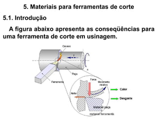 5. Materiais para ferramentas de corte
5.1. Introdução
A figura abaixo apresenta as conseqüências para
uma ferramenta de corte em usinagem.
 