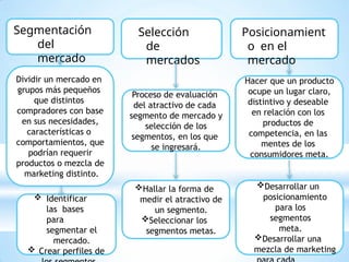 Segmentación
del
mercado
Selección
de
mercados
Posicionamient
o en el
mercado
 Identificar
las bases
para
segmentar el
mercado.
 Crear perfiles de
Proceso de evaluación
del atractivo de cada
segmento de mercado y
selección de los
segmentos, en los que
se ingresará.
Dividir un mercado en
grupos más pequeños
que distintos
compradores con base
en sus necesidades,
características o
comportamientos, que
podrían requerir
productos o mezcla de
marketing distinto.
Hallar la forma de
medir el atractivo de
un segmento.
Seleccionar los
segmentos metas.
Desarrollar un
posicionamiento
para los
segmentos
meta.
Desarrollar una
mezcla de marketing
Hacer que un producto
ocupe un lugar claro,
distintivo y deseable
en relación con los
productos de
competencia, en las
mentes de los
consumidores meta.
 