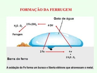 FORMAÇÃO DA FERRUGEM
 