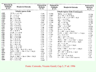 Fonte: Corrosão, Vicente Gentil, Cap.3, 3ª ed. 1996
 
