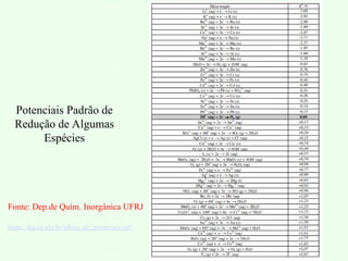 Fonte: Dep.de Quím. Inorgânica UFRJ
https://dqi.iq.ufrj.br/tabela_de_potenciais.pdf
Potenciais Padrão de
Redução de Algumas
Espécies
 