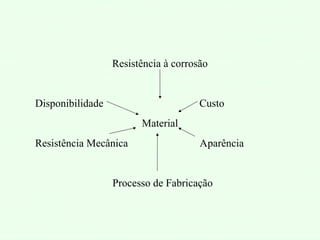 Resistência à corrosão
Disponibilidade Custo
Material
Resistência Mecânica Aparência
Processo de Fabricação
 