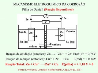 MECANISMO ELETROQUÍMICO DA CORROSÃO
Pilha de Daniell (Reação Espontânea)
Reação de oxidação (anódica): Zn Zn2+
+ 2e-
E(oxi) = + 0,76V
Reação de redução (catódica): Cu2+
+ 2e-
Cu E(red) = + 0,34V
Reação Total: Zn + Cu2+
Zn2+
+ Cu E(pilha) = + 1,10 V > 0
Fonte: Livro-texto, Corrosão, Vicente Gentil, Cap.3, 6ª ed. 2017
 
