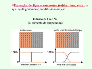Formação de ligas e compostos (óxidos, íons, etc.), na
qual se dá geralmente por difusão atômica:
Difusão de Cu e Ni
(c/ aumento da temperatura)
 