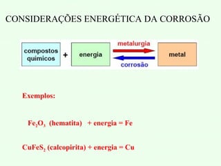 CONSIDERAÇÕES ENERGÉTICA DA CORROSÃO
Exemplos:
Fe2O3 (hematita) + energia = Fe
CuFeS2 (calcopirita) + energia = Cu
 