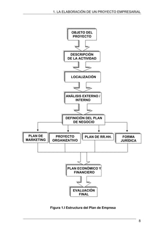 1. LA ELABORACIÓN DE UN PROYECTO EMPRESARIAL
OBJETO DEL
PROYECTO
DESCRIPCIÓN
DE LA ACTIVIDAD
LOCALIZACIÓN
ANÁLISIS EXTERNO /
INTERNO
DEFINICIÓN DEL PLAN
DE NEGOCIO
FORMA
JURÍDICA
PLAN DE RR.HH.
PLAN DE
MARKETING
PROYECTO
ORGANIZATIVO
PLAN ECONÓMICO Y
FINANCIERO
EVALUACIÓN
FINAL
Figura 1.I Estructura del Plan de Empresa
8
 